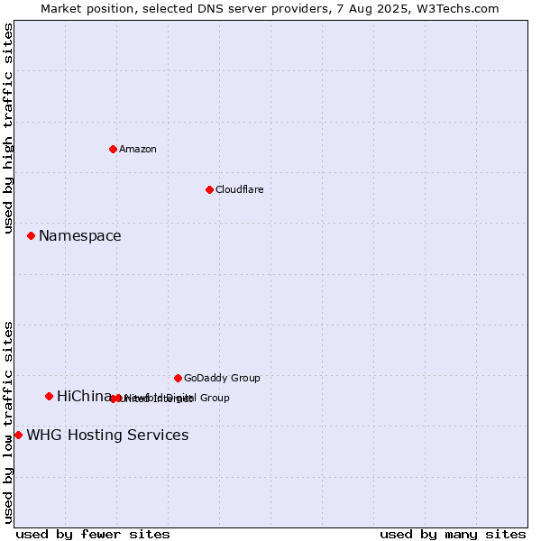 Market position of HiChina vs. Namespace vs. WHG Hosting Services