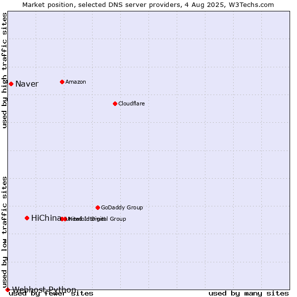 Market position of HiChina vs. Naver vs. Webhost Python