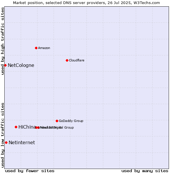 Market position of HiChina vs. Netinternet vs. NetCologne