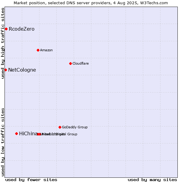 Market position of HiChina vs. RcodeZero vs. NetCologne