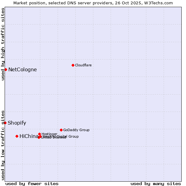 Market position of HiChina vs. NetCologne vs. Shopify