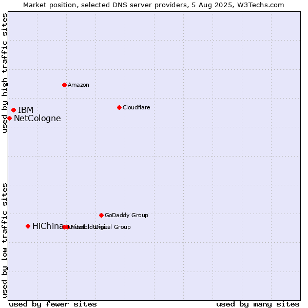 Market position of HiChina vs. IBM vs. NetCologne