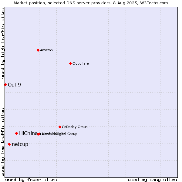 Market position of HiChina vs. netcup vs. Opti9