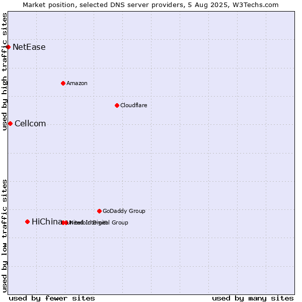 Market position of HiChina vs. Cellcom vs. NetEase