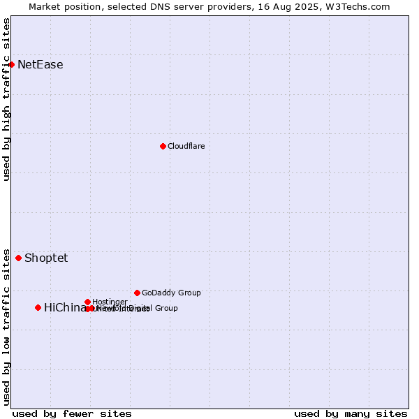 Market position of HiChina vs. Shoptet vs. NetEase