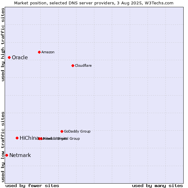 Market position of HiChina vs. Oracle vs. Netmark