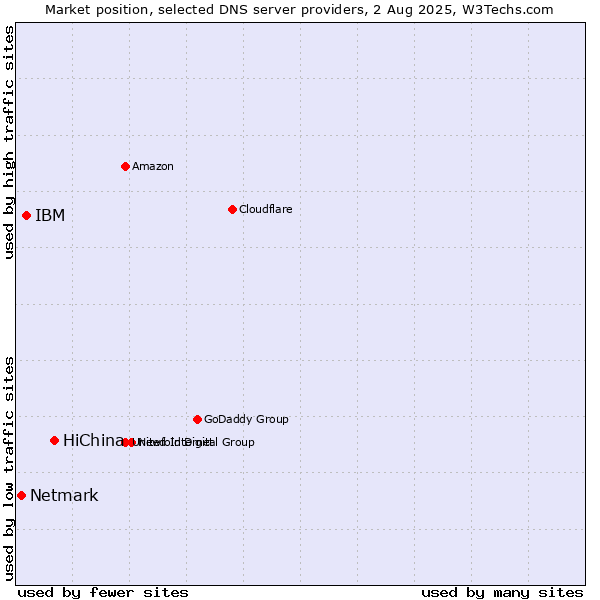 Market position of HiChina vs. IBM vs. Netmark