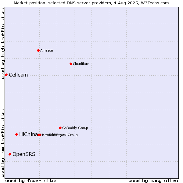 Market position of HiChina vs. OpenSRS vs. Cellcom