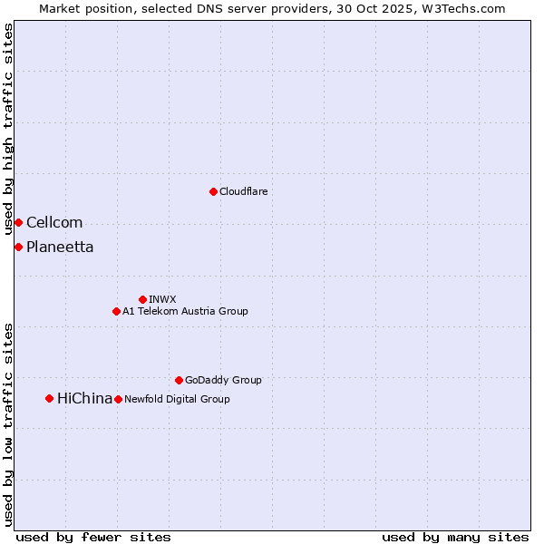 Market position of HiChina vs. Planeetta vs. Cellcom