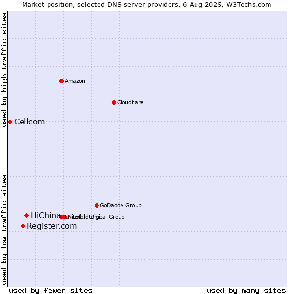 Market position of HiChina vs. Register.com vs. Cellcom