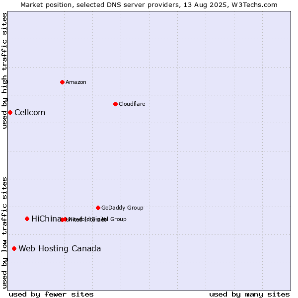Market position of HiChina vs. Web Hosting Canada vs. Cellcom