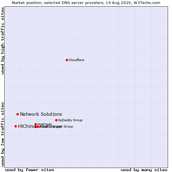Market position of Network Solutions vs. HiChina