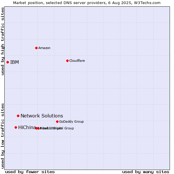 Market position of Network Solutions vs. HiChina vs. IBM
