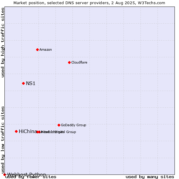 Market position of NS1 vs. HiChina vs. Webhost Python