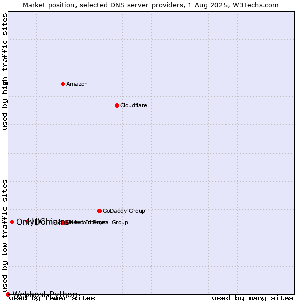 Market position of HiChina vs. OnlyDomains vs. Webhost Python