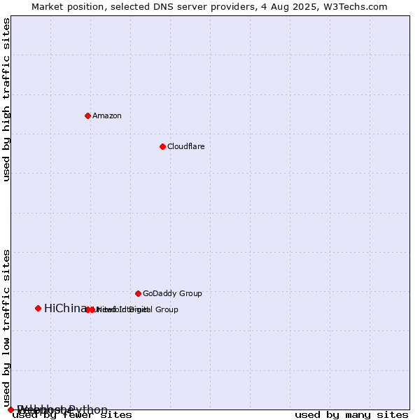 Market position of HiChina vs. Pelephone vs. Webhost Python