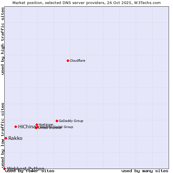 Market position of HiChina vs. Rakko vs. Webhost Python