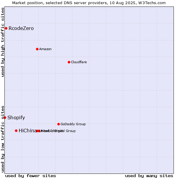 Market position of HiChina vs. RcodeZero vs. Shopify