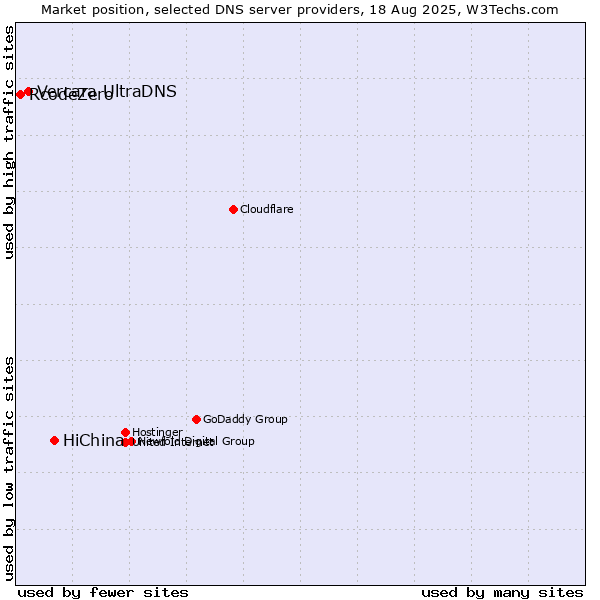 Market position of HiChina vs. Vercara UltraDNS vs. RcodeZero