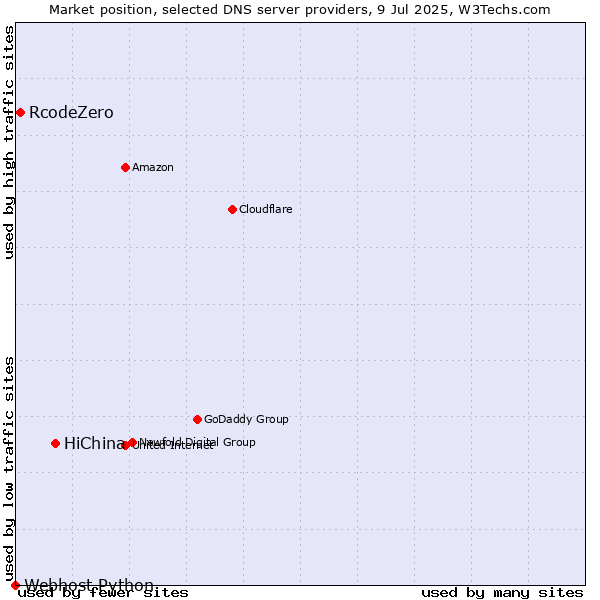 Market position of HiChina vs. RcodeZero vs. Webhost Python