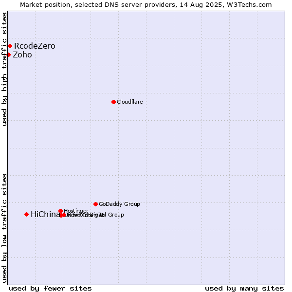 Market position of HiChina vs. RcodeZero vs. Zoho