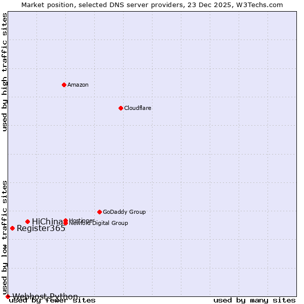 Market position of HiChina vs. Register365 vs. Webhost Python