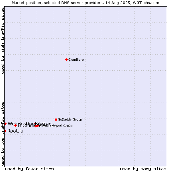 Market position of HiChina vs. WebHostingBuzz vs. Root.lu