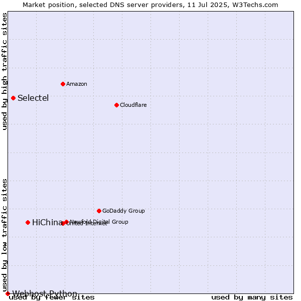 Market position of HiChina vs. Selectel vs. Webhost Python