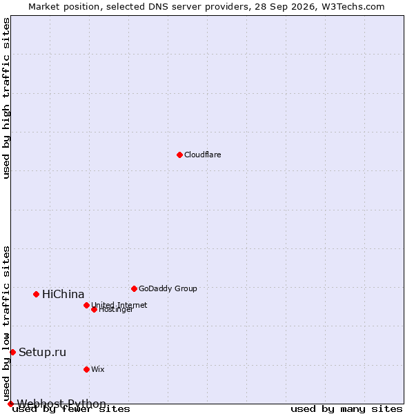 Market position of HiChina vs. Setup.ru vs. Webhost Python