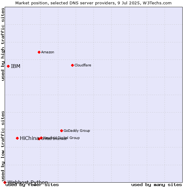 Market position of HiChina vs. IBM vs. Webhost Python