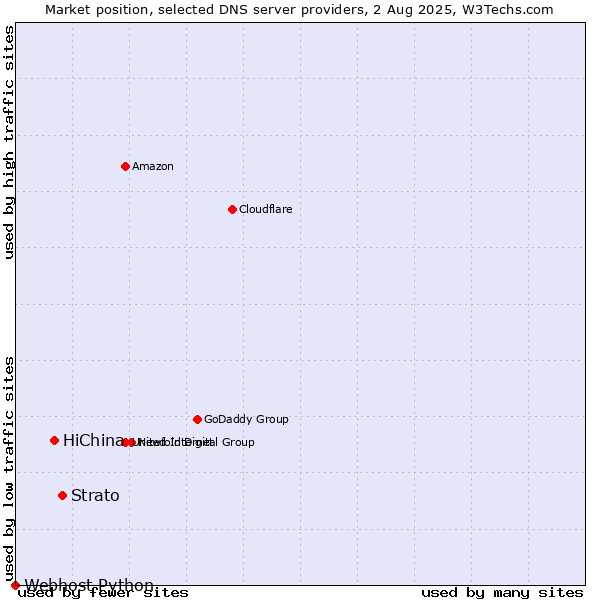 Market position of Strato vs. HiChina vs. Webhost Python