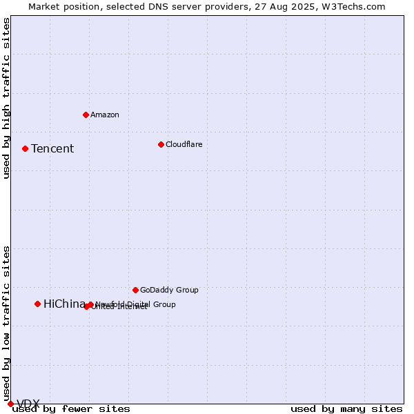 Market position of HiChina vs. Tencent vs. VDX