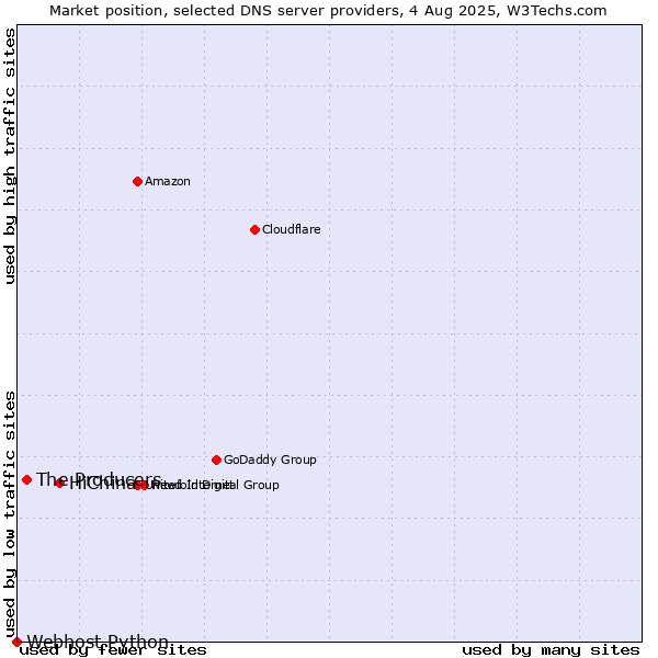 Market position of HiChina vs. The Producers vs. Webhost Python