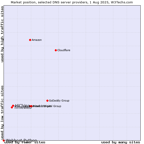 Market position of HiChina vs. TimeWeb vs. Webhost Python
