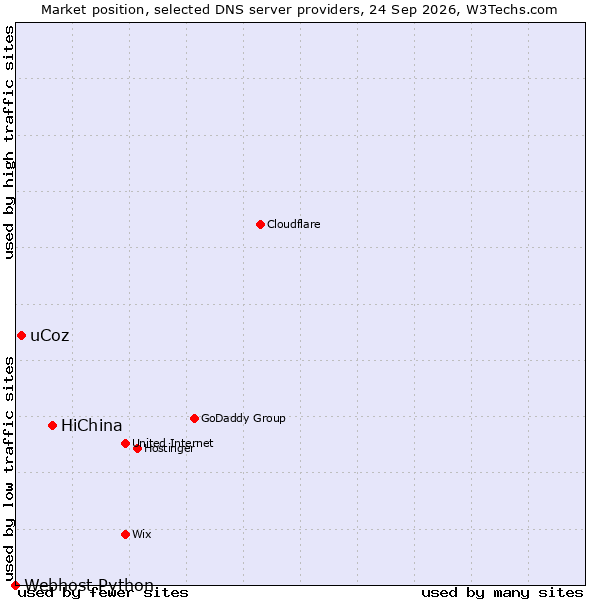 Market position of HiChina vs. uCoz vs. Webhost Python