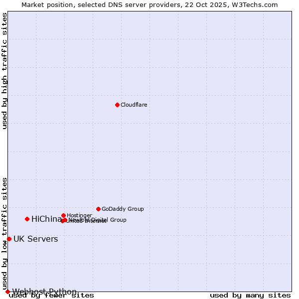 Market position of HiChina vs. UK Servers vs. Webhost Python