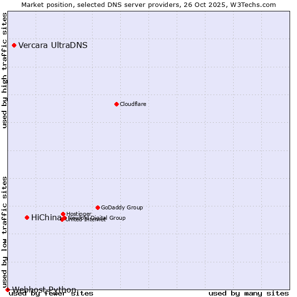 Market position of HiChina vs. Vercara UltraDNS vs. Webhost Python