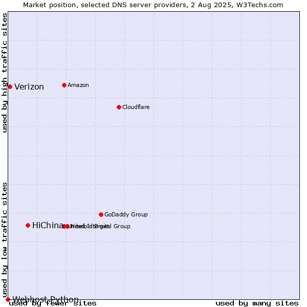 Market position of HiChina vs. Verizon vs. Webhost Python