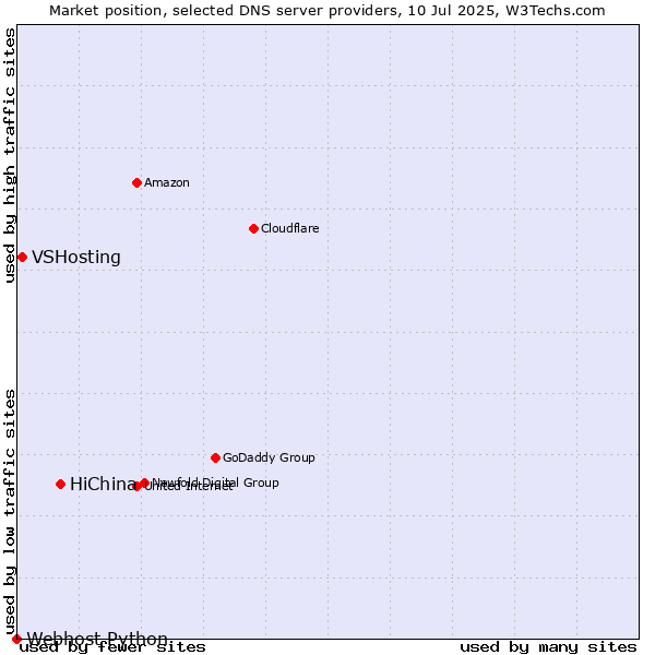 Market position of HiChina vs. VSHosting vs. Webhost Python