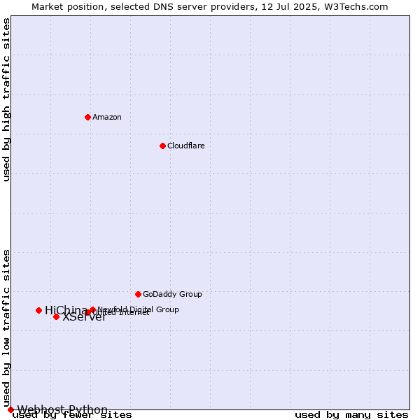 Market position of XServer vs. HiChina vs. Webhost Python