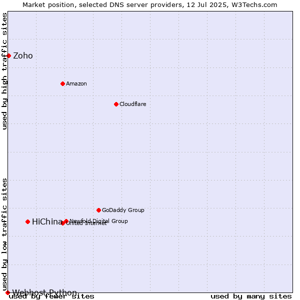 Market position of HiChina vs. Zoho vs. Webhost Python