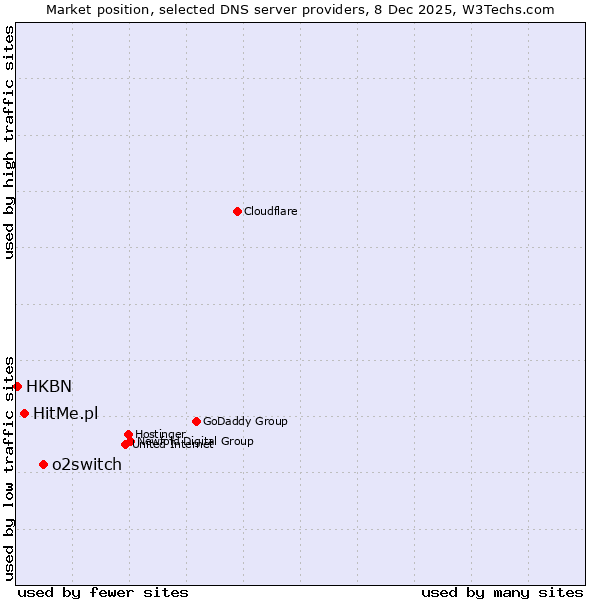 Market position of o2switch vs. HitMe.pl vs. HKBN
