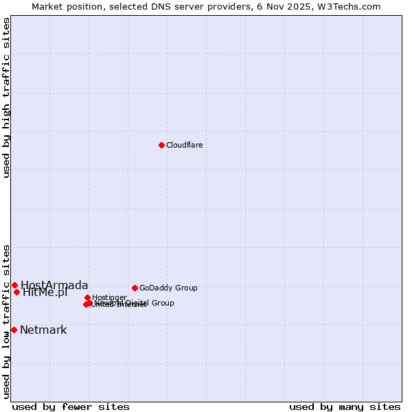 Market position of HitMe.pl vs. HostArmada vs. Netmark