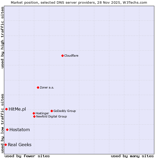Market position of Hostatom vs. HitMe.pl vs. Real Geeks