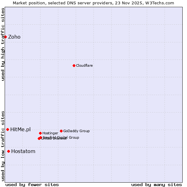 Market position of Hostatom vs. HitMe.pl vs. Zoho