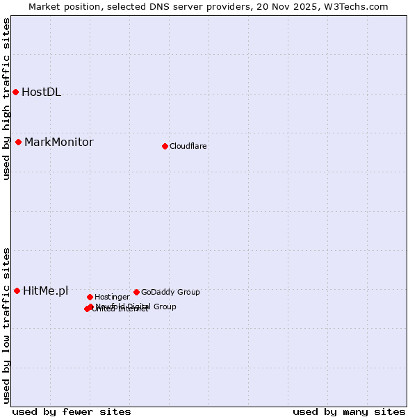 Market position of MarkMonitor vs. HitMe.pl vs. HostDL