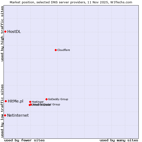 Market position of HitMe.pl vs. HostDL vs. Netinternet
