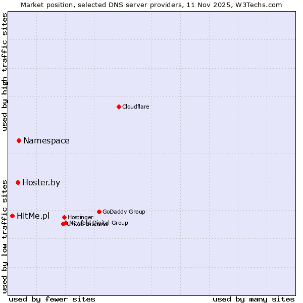 Market position of Namespace vs. Hoster.by vs. HitMe.pl
