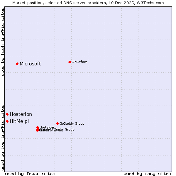 Market position of Microsoft vs. Hosterion vs. HitMe.pl