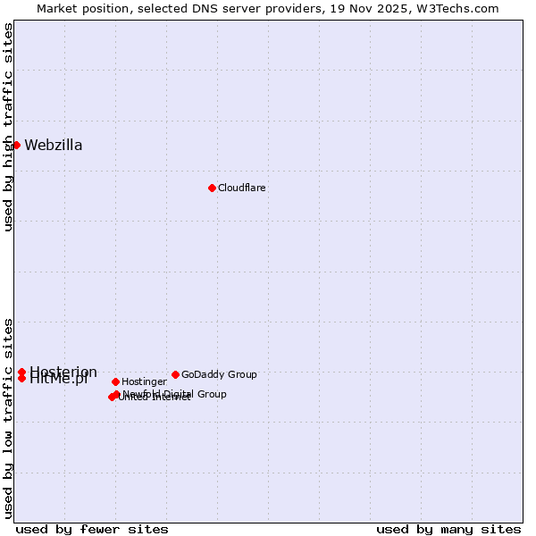 Market position of Hosterion vs. HitMe.pl vs. Webzilla